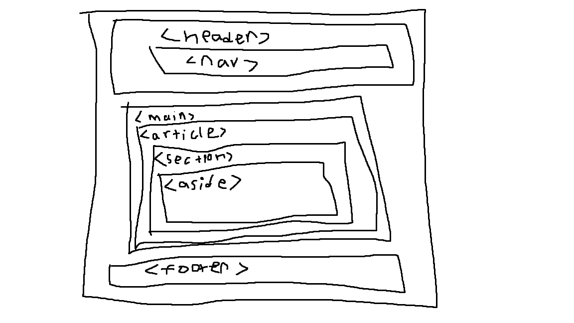 Site structure diagram